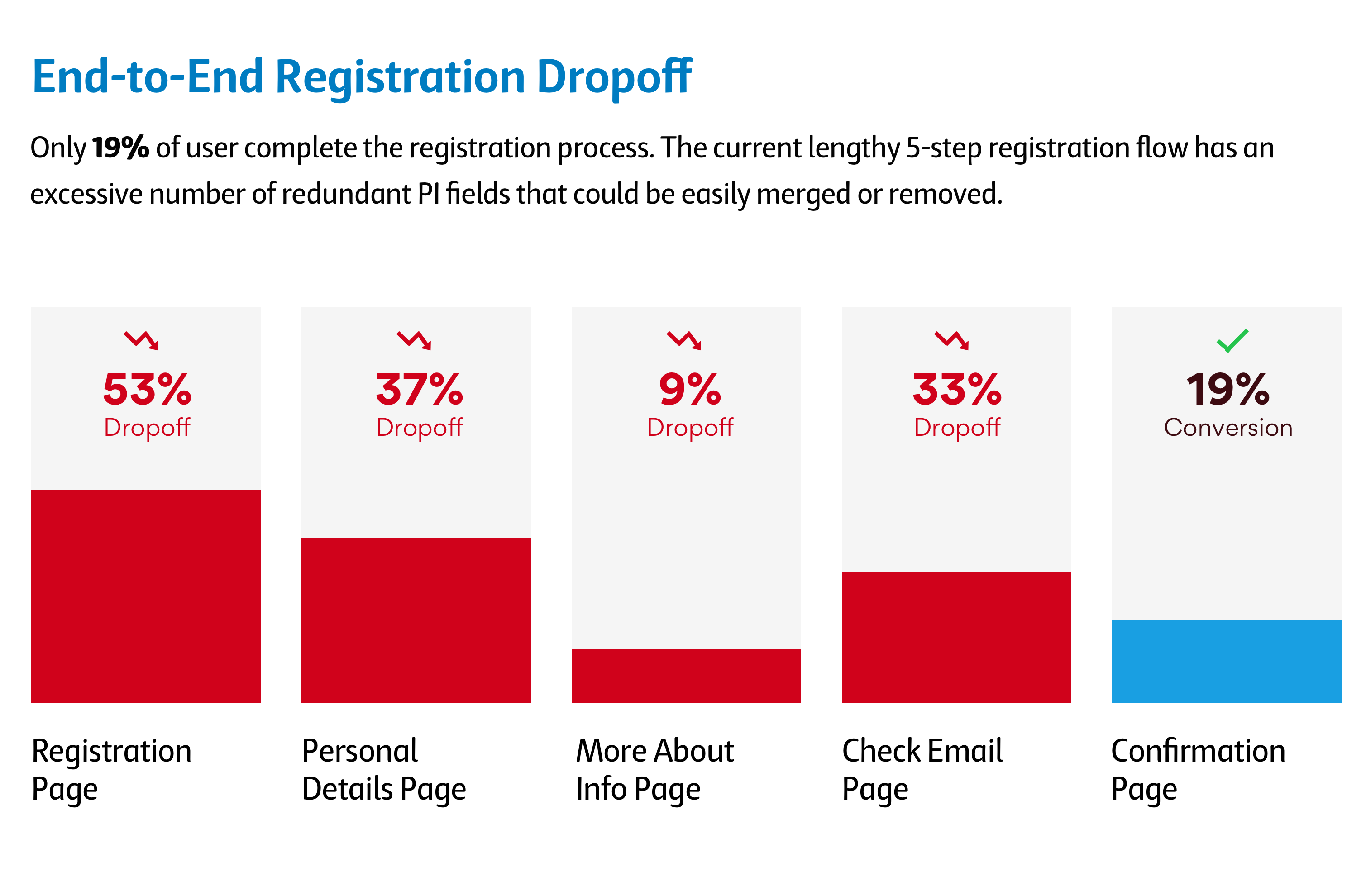 End-to-end registration drop-off — onboarding CVR baseline