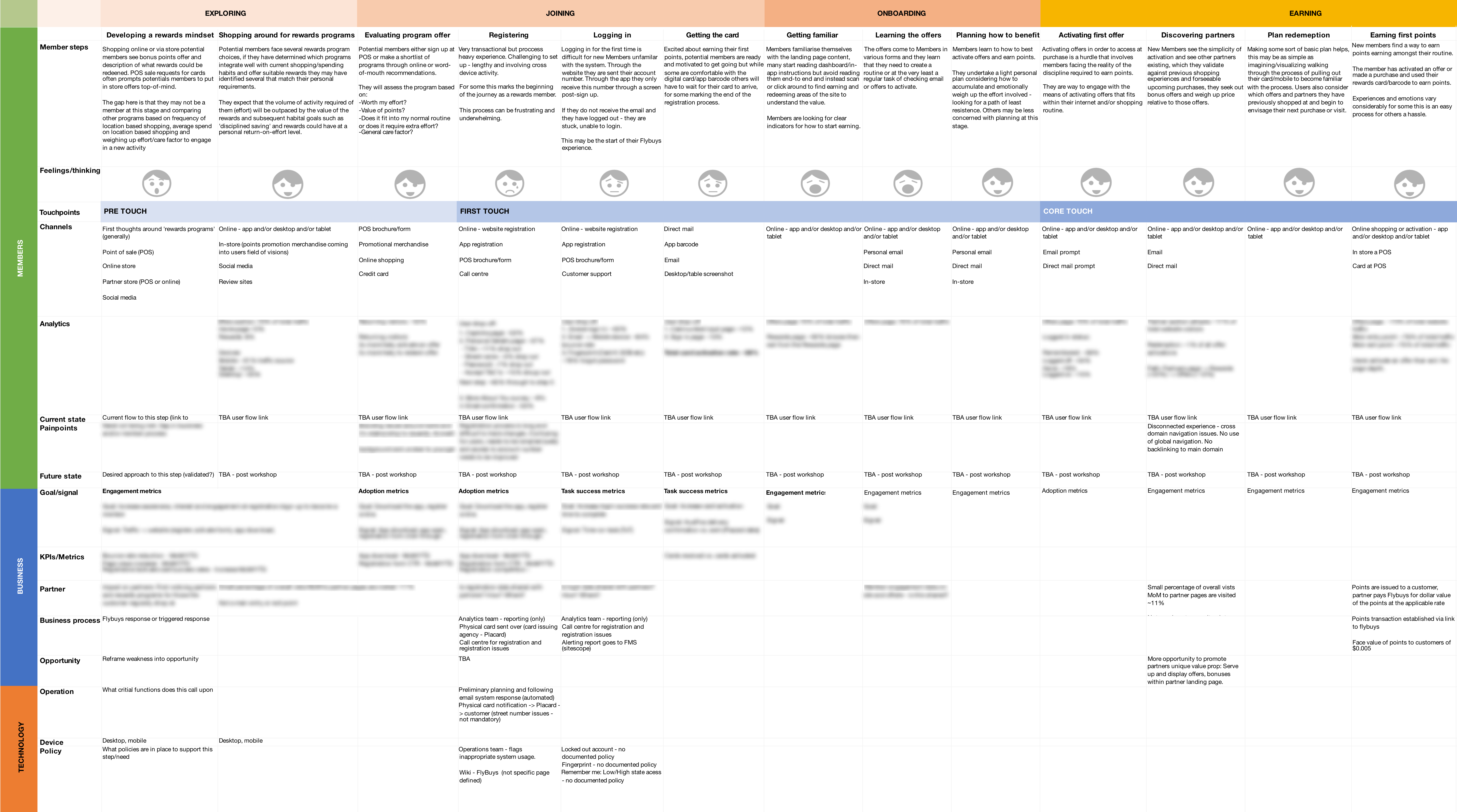 Flybuys service blueprint — early draft