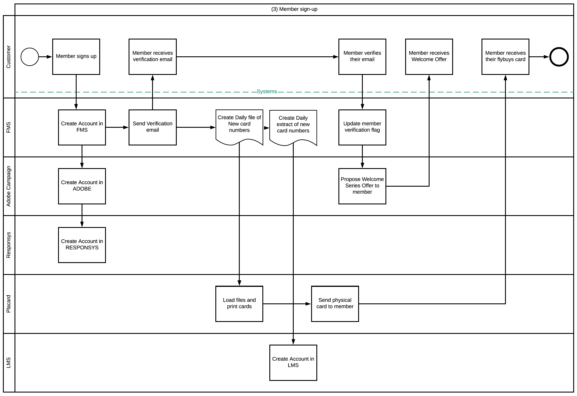 BPMN maps — system-wide touchpoints