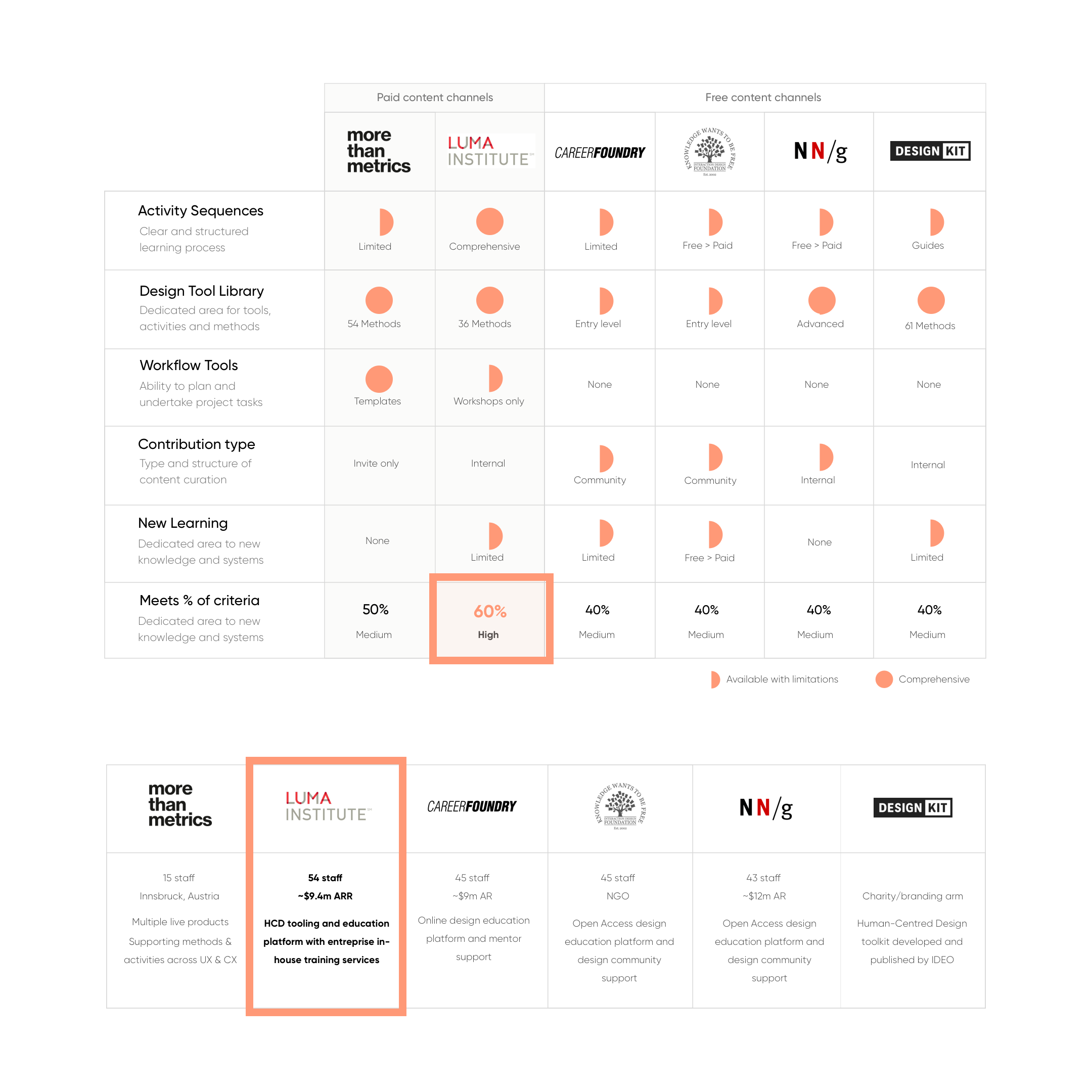Competitive analysis matrix