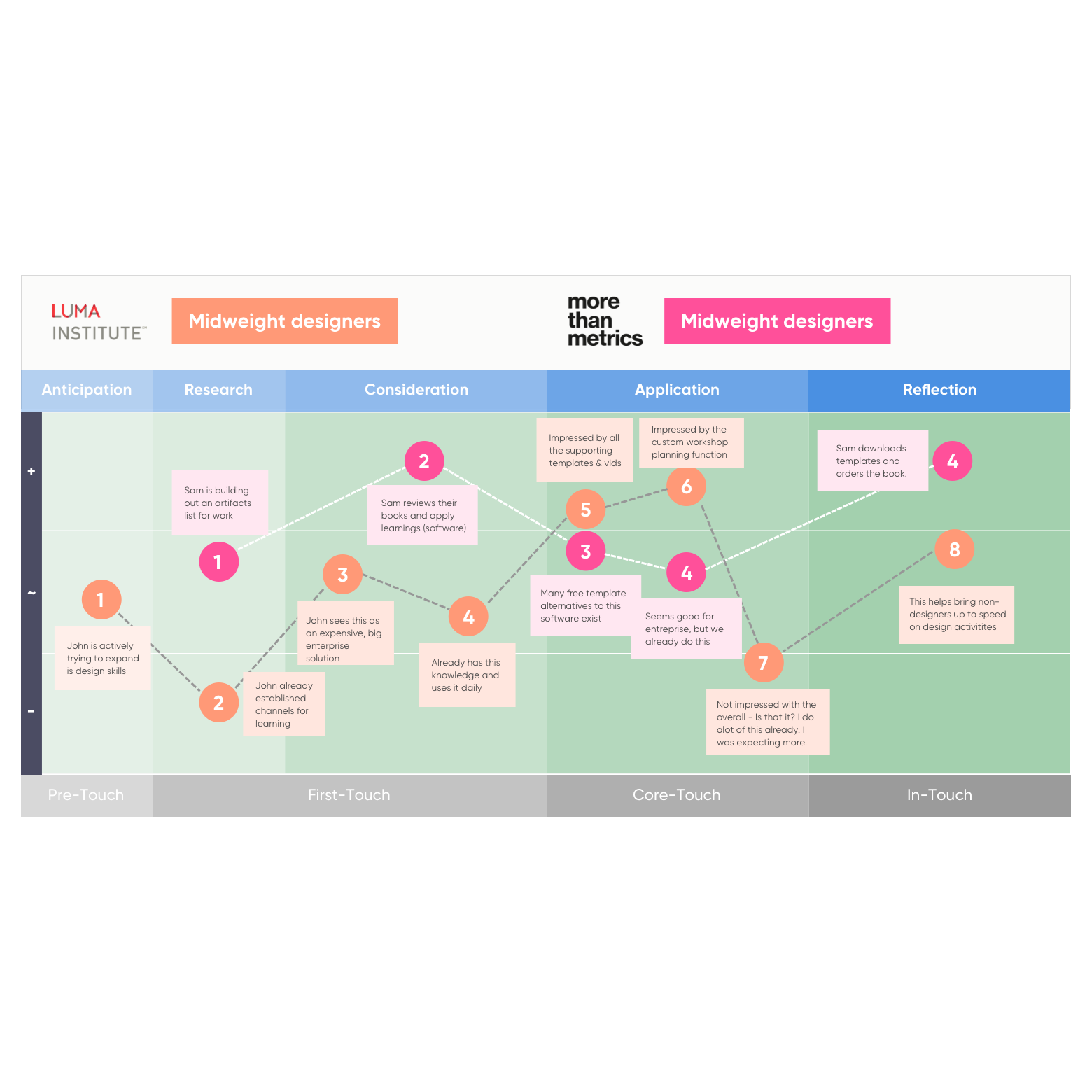 Comparative user-testing — journey mapping