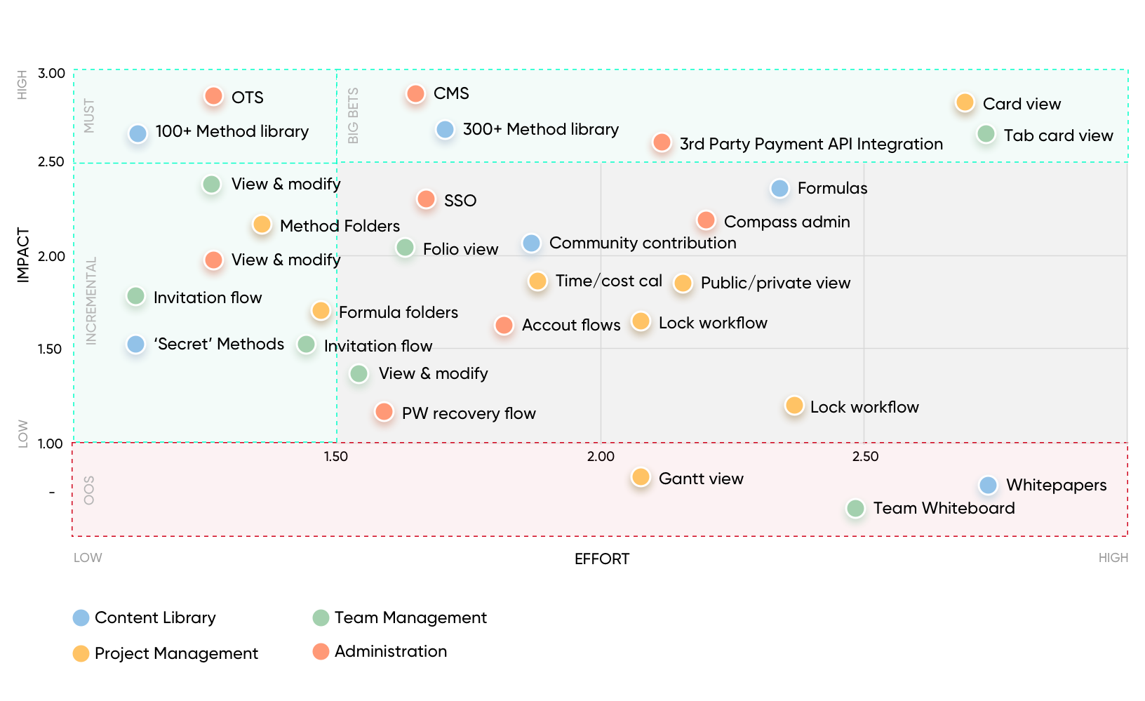 Feature prioritisation — Impact vs. Effort