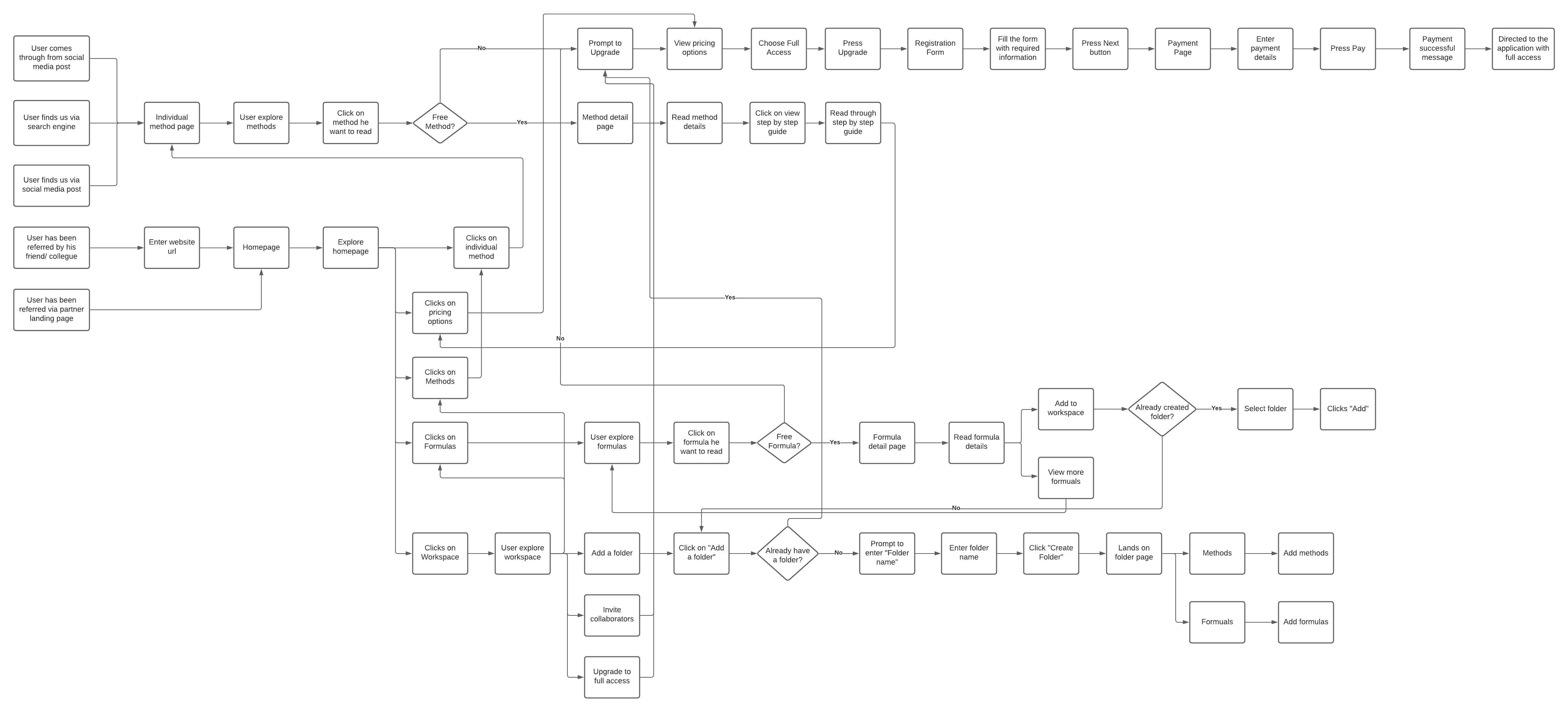 User flows and wireflows