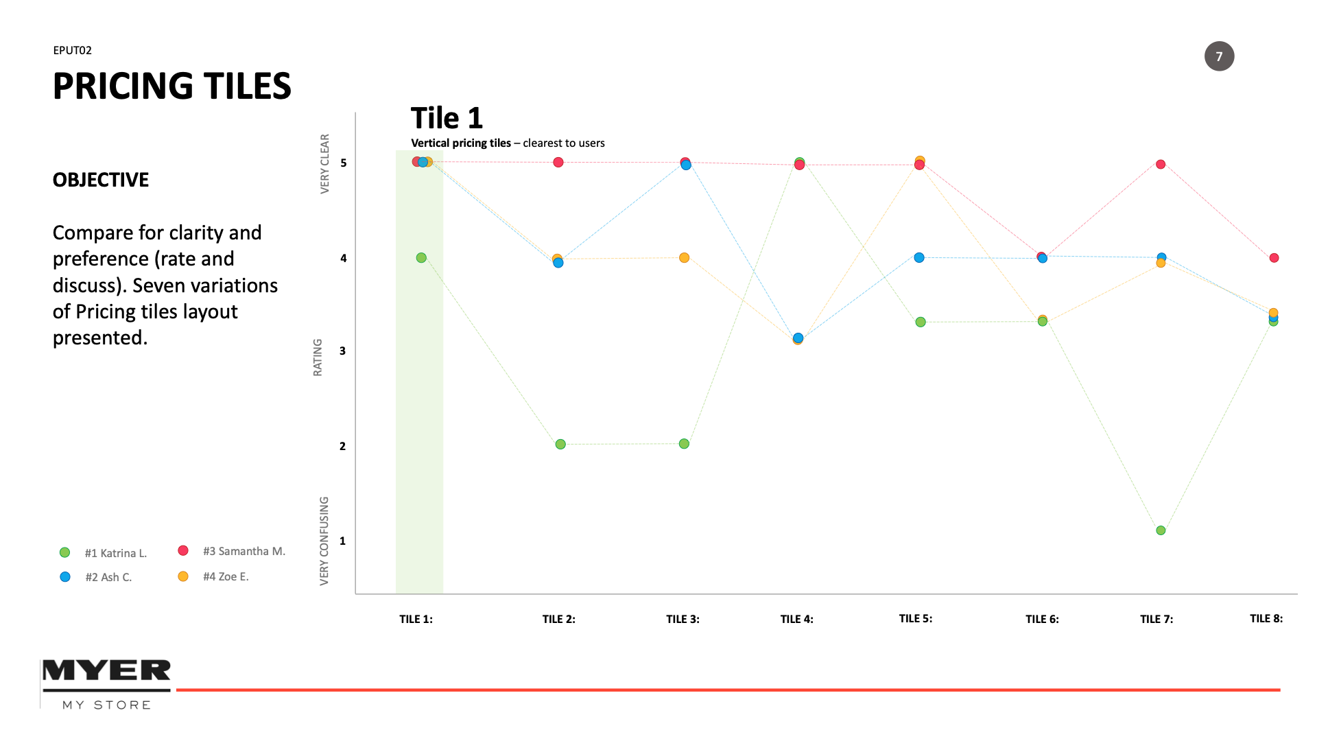 Pricing tiles user testing results
