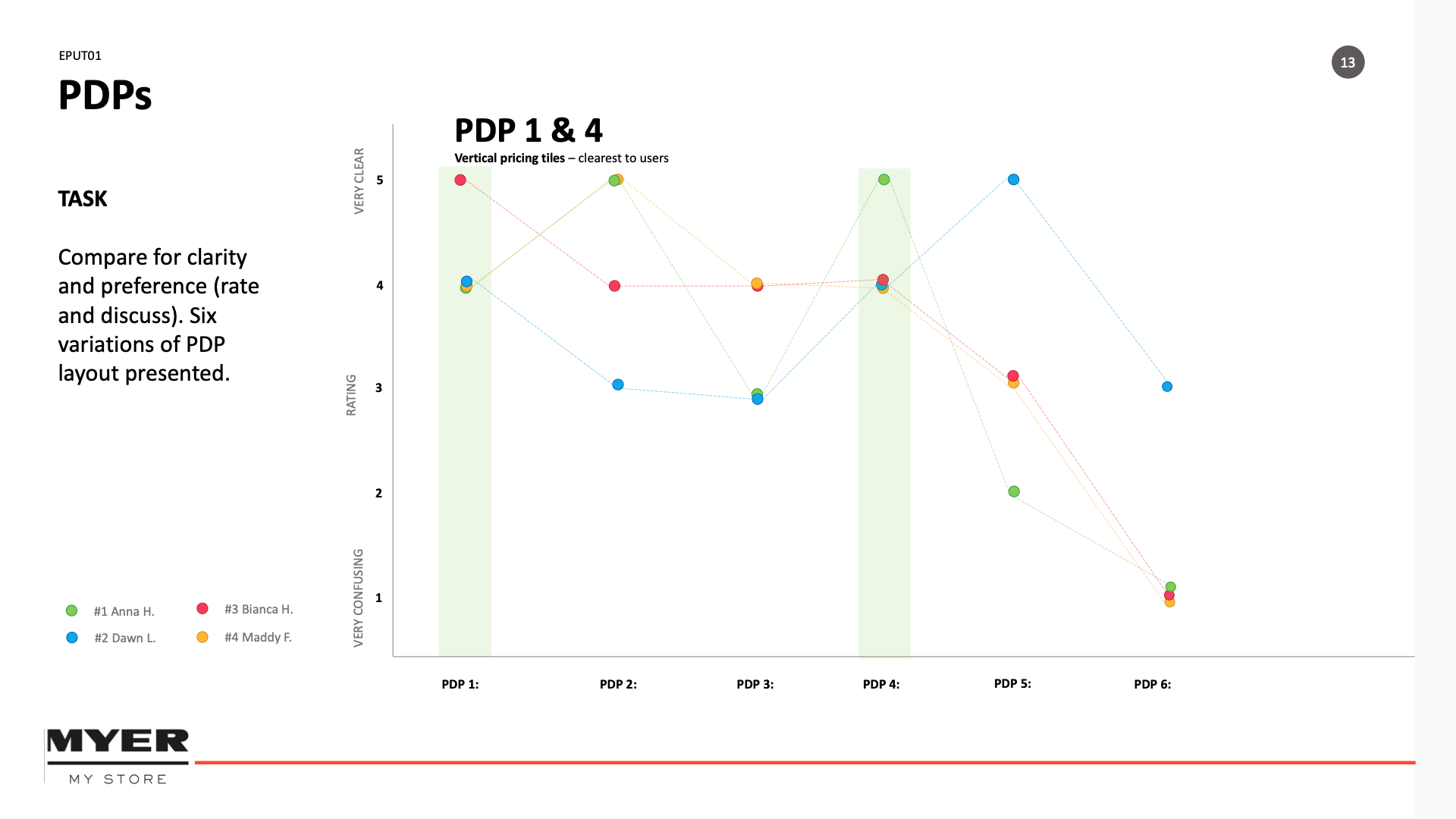 PDP user testing results