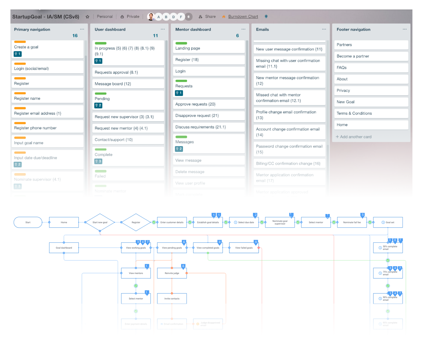 Open card sort and sitemap draft