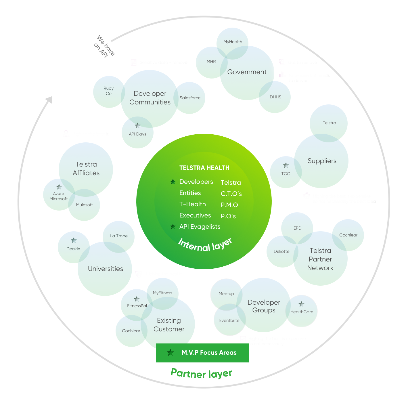 Telstra Health ecosystem map — 18 companies integrated